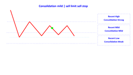 consolidation mild sell limit sell stop en.png